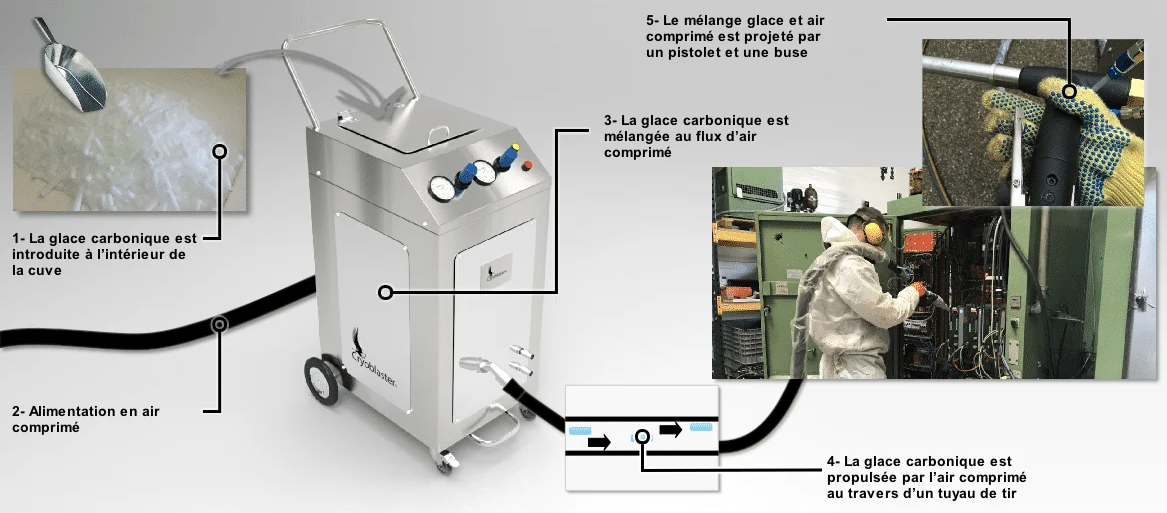 explication nettoyage cryogénique